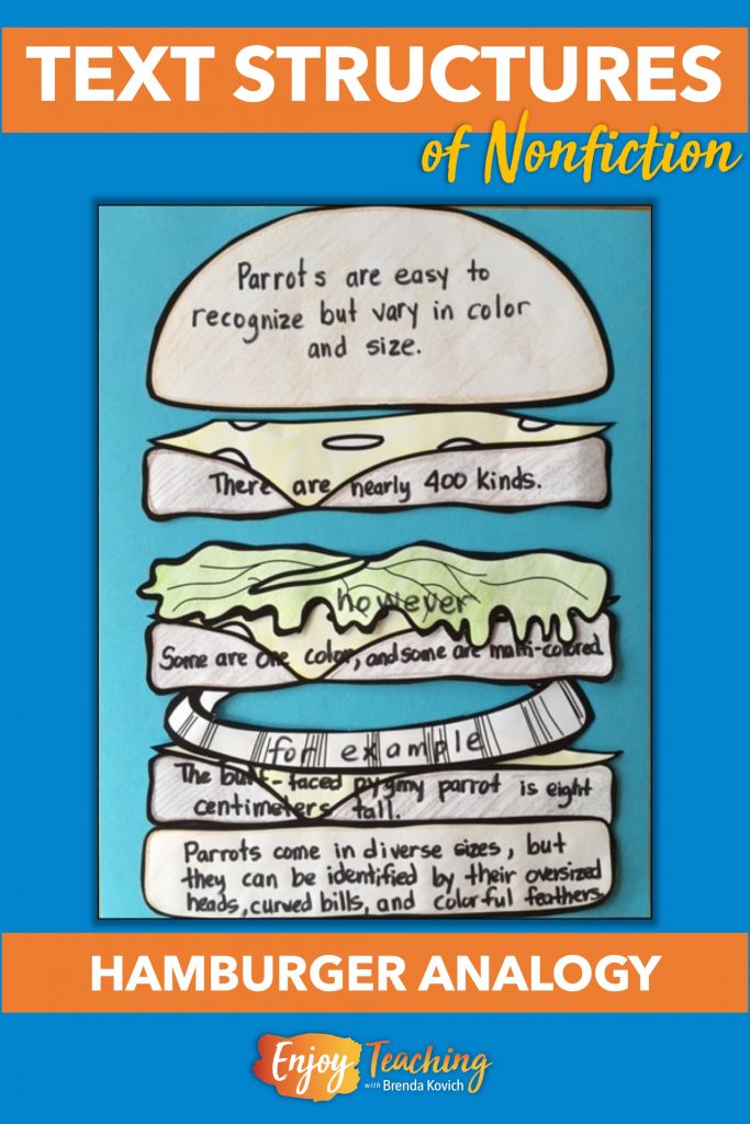 Begin teaching nonfiction text with the hamburger analogy.