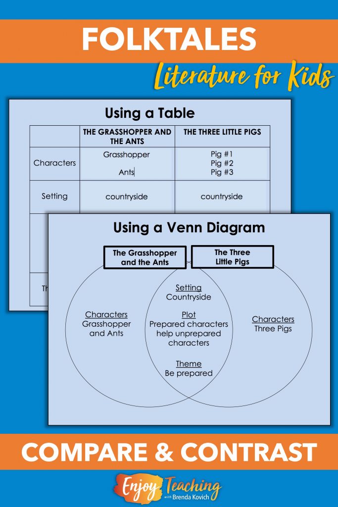 A higher level folktales genre activity involves comparing and contrasting story elements.