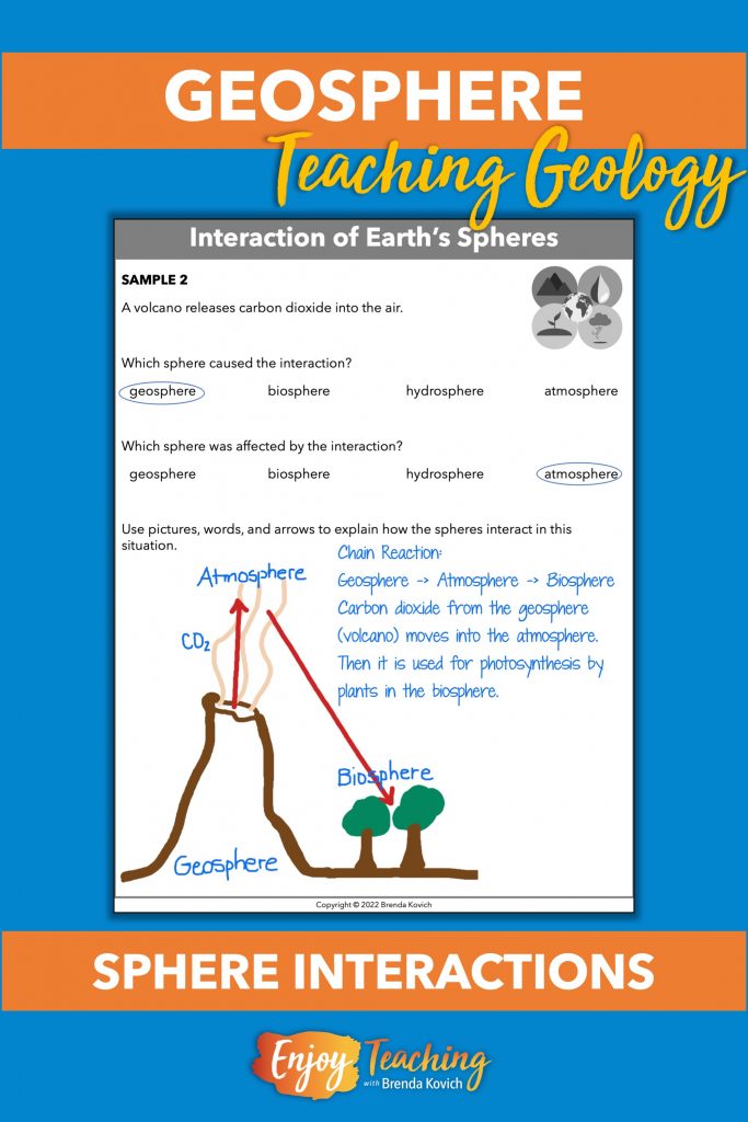 In fifth grade, students explain interactions between the geosphere, hydrosphere, biosphere, and atmosphere.