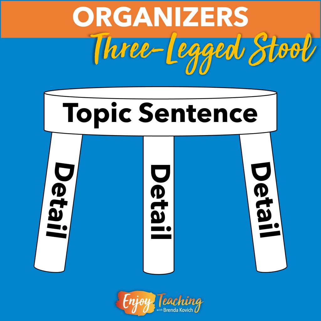 When teaching informational text for third, fourth, or fifth graders, introduce how to answer open-ended questions with a three-legged stool.